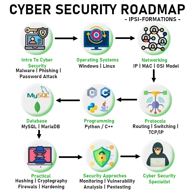 formation en cybersécurité